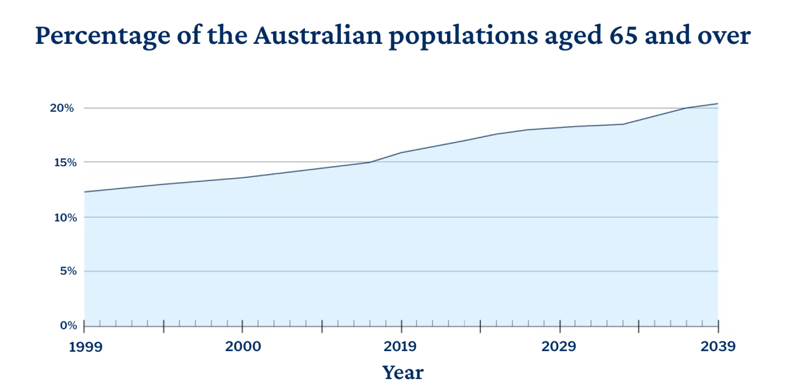 Survey: 68% of Australians Want to Age in Place - The CareSide