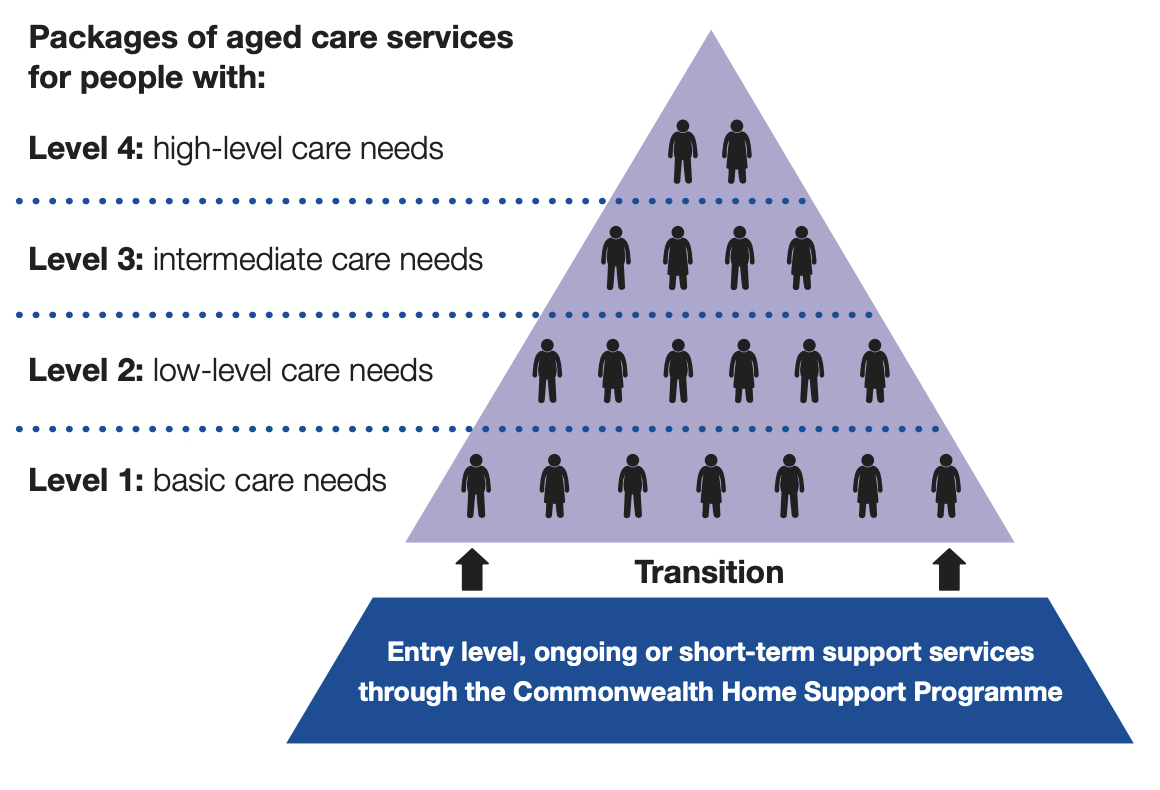 Home care package service levels