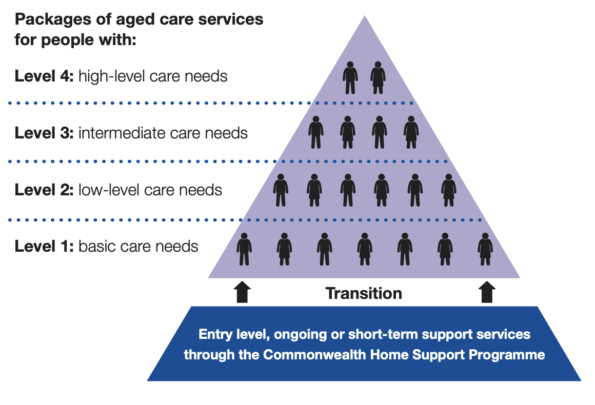 Home care package tiers and care needs. Home care packages level 4 are for high-level care needs.