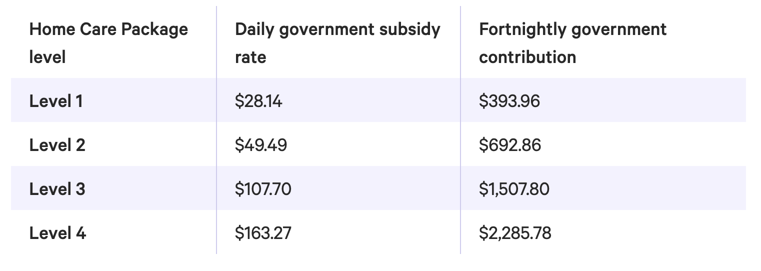 Aged care home care package levels with government subsidy rates, including level 4 aged care package
