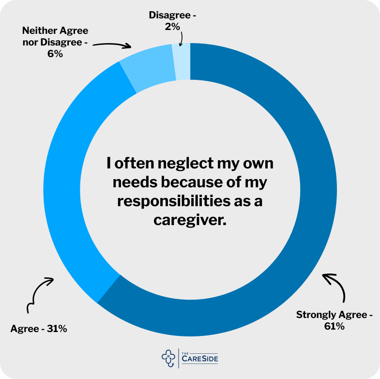 Unpaid caregiving carers neglect own needs