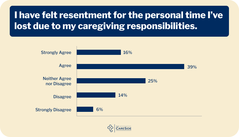 Unpaid caregiving resentment