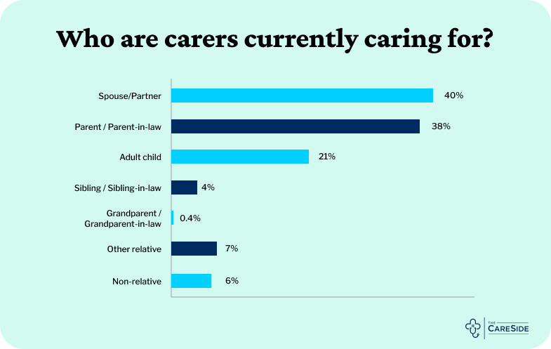 Unpaid caregiving care recipients