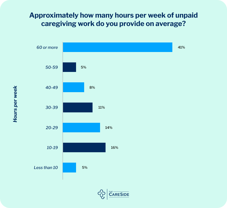 Unpaid caregiving average hours