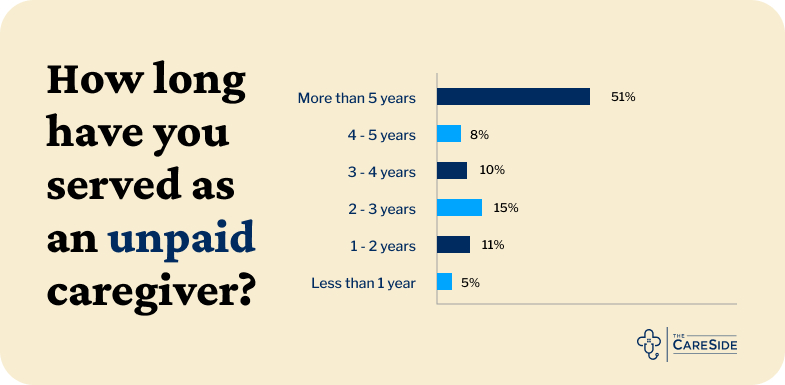 New research: The Quiet Toll of Unpaid Caregiving - The CareSide