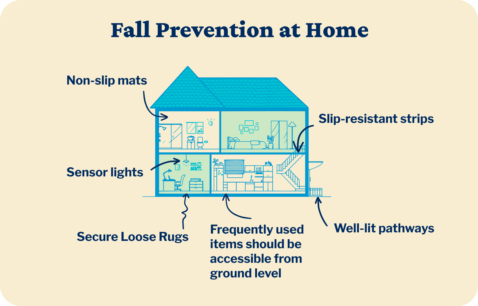 A drawing of a home and its many different rooms. Fall prevention for older adults often requires updates in each room, such as non-slip mats in the bathroom and easily accessible appliances in the kitchen.