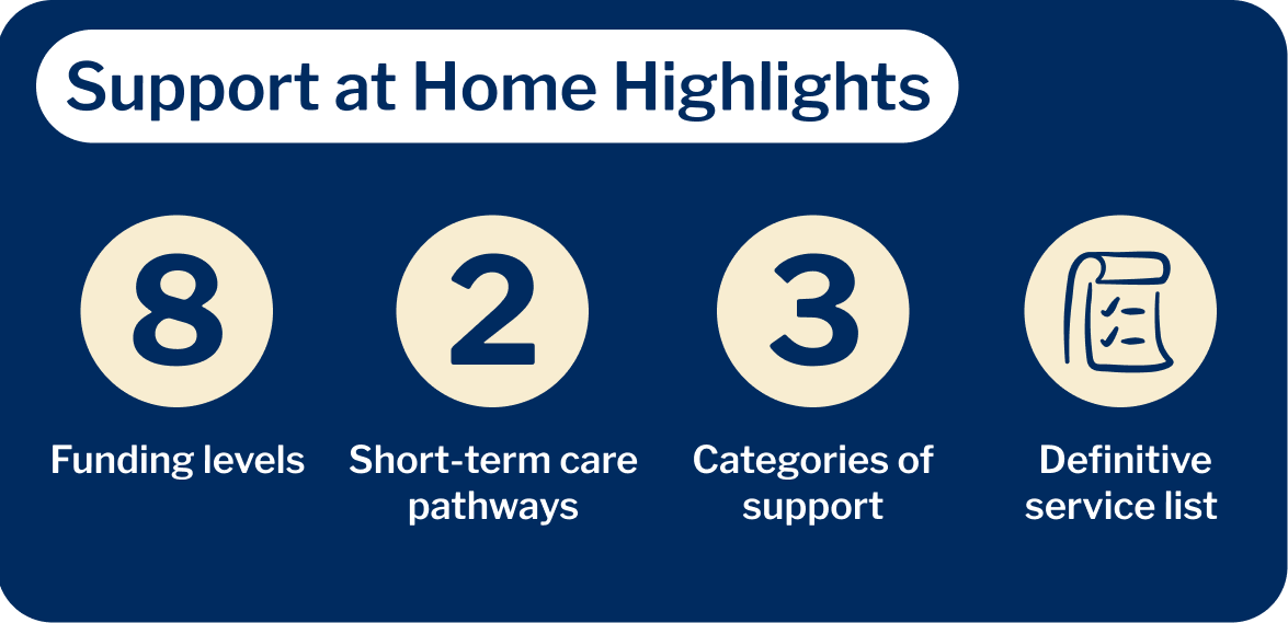 Support at Home pricing is affected by numerous factors, including the program's various features indicated in this text graphic.