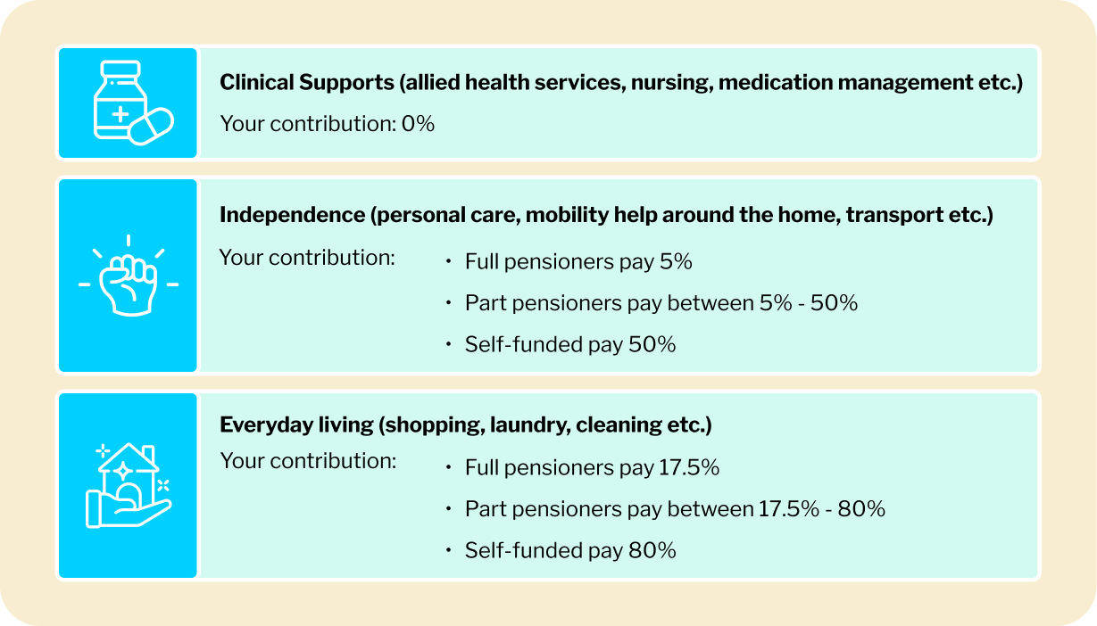A graphic with text about Support at Home service categories and contribution rates, helping home care recipients understand what their Support at Home classification 4 budget might cover.