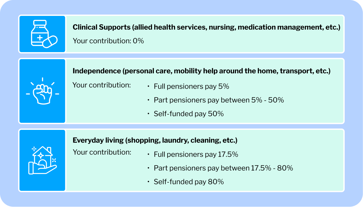 A text graphic explaining the different levels of Support at Home Classification 5, such as clinical care and independence supports.