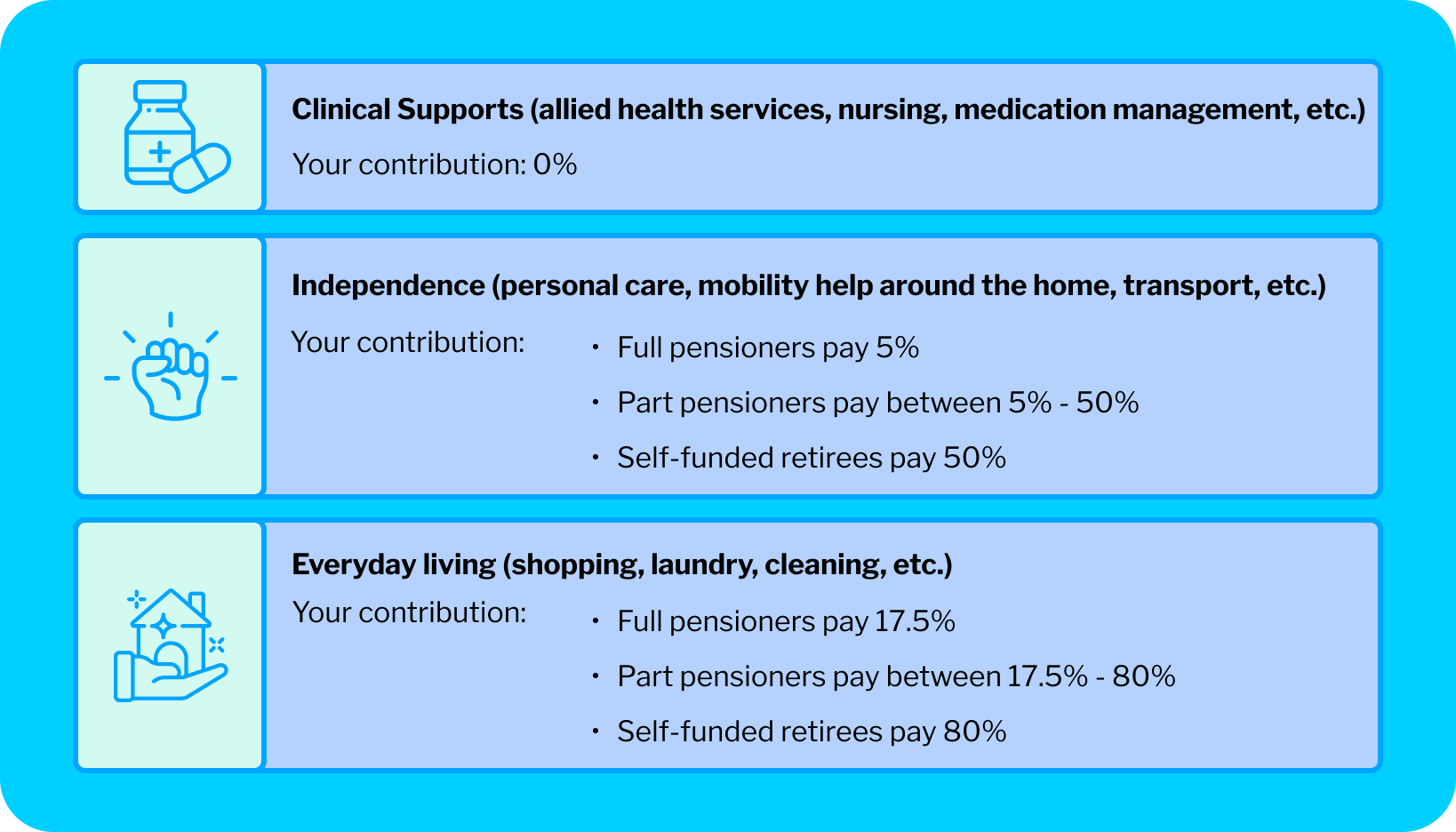 Graphic explains the three levels of services available through Support at Home classification 6.