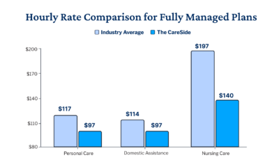 Personal Care Rates Pricing - The CareSide