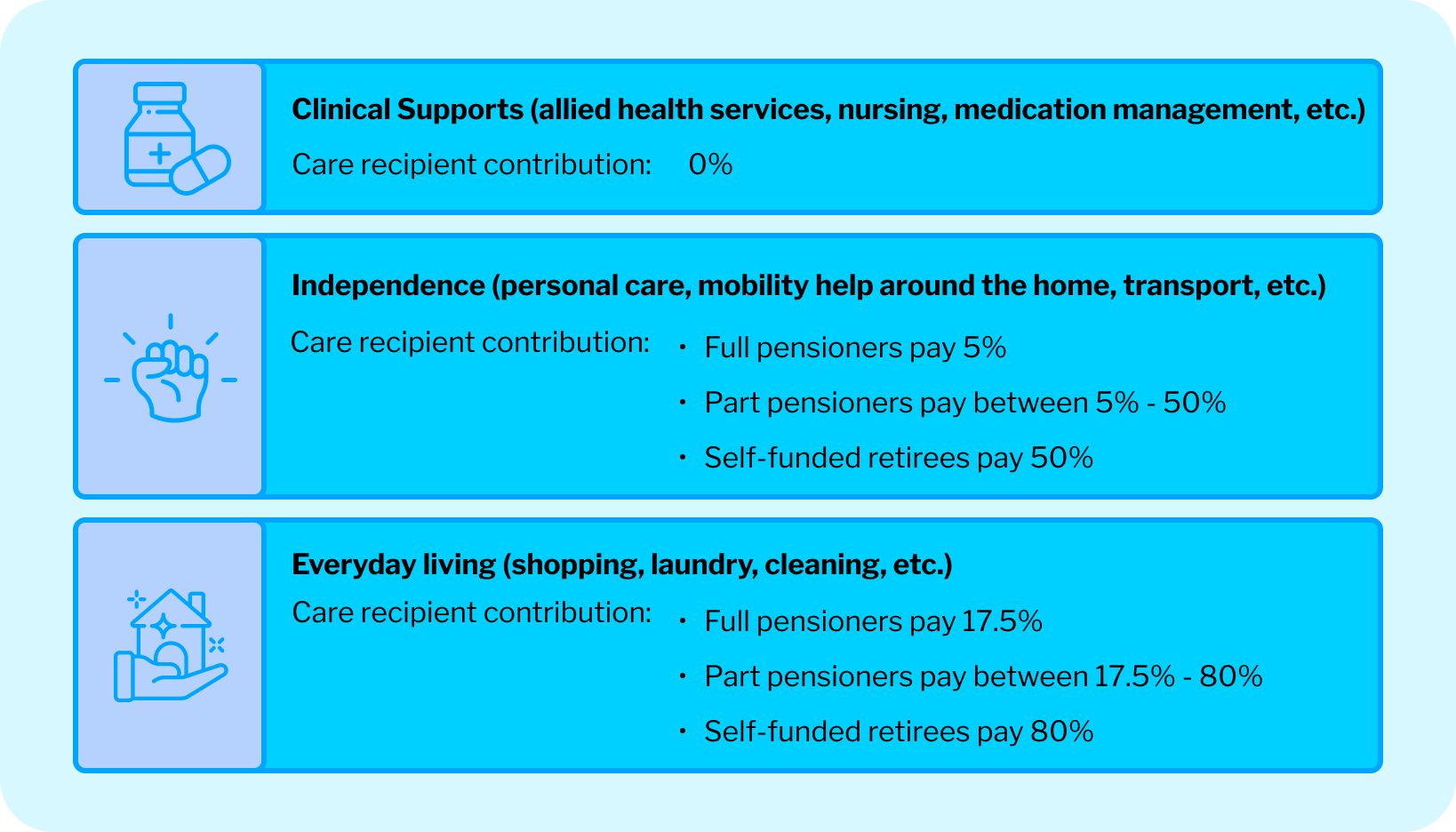 Under the Support at Home program, aged care services are grouped into three categories: Clinical Supports, Independence, and Everyday Living. This graphic breaks down each category and how they might pertain to Support at Home classification 8 funding and services.