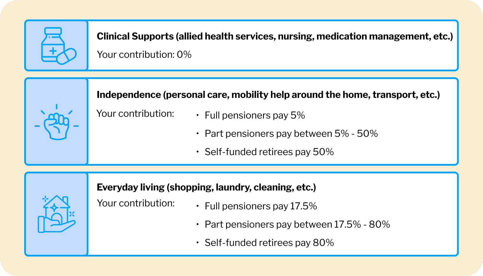 Under the Support at Home program, aged care services are grouped into three categories: Clinical Supports, Independence, and Everyday Living. This graphic breaks down each category and how they might pertain to Support at Home classification 7 funding and services.