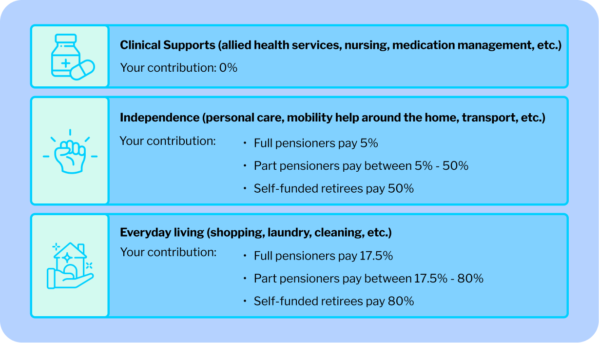 Under the Support at Home program, aged care services are grouped into three categories: Clinical Supports, Independence, and Everyday Living. This graphic breaks down each category and how they might pertain to Support at Home classification 1 funding and services.